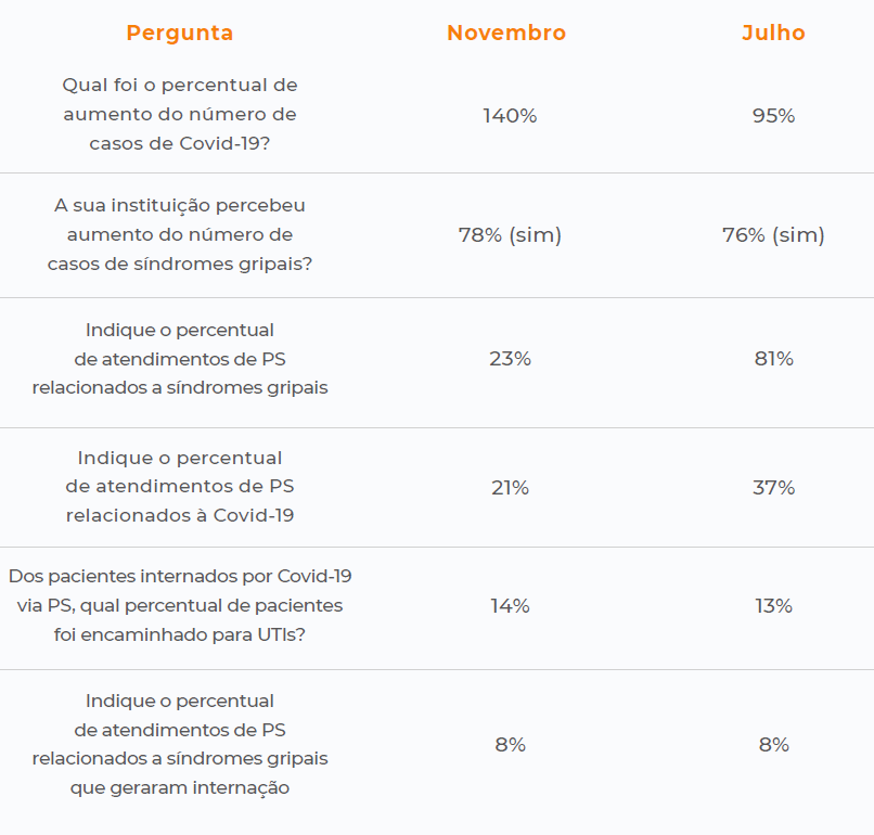 Indicadores Hospitalares Anahp - Nov22